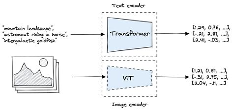 clip for image embedding.